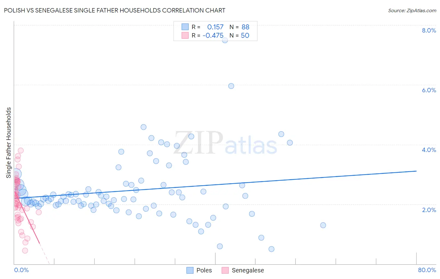 Polish vs Senegalese Single Father Households