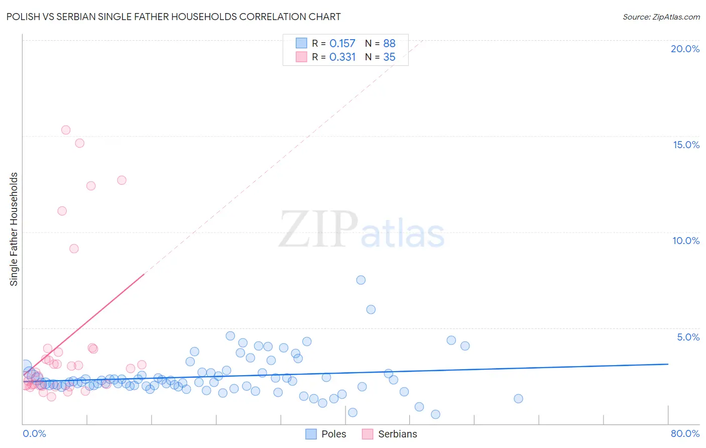 Polish vs Serbian Single Father Households