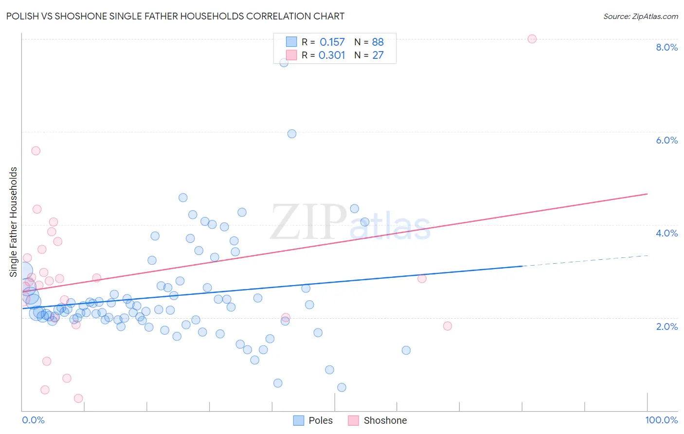 Polish vs Shoshone Single Father Households