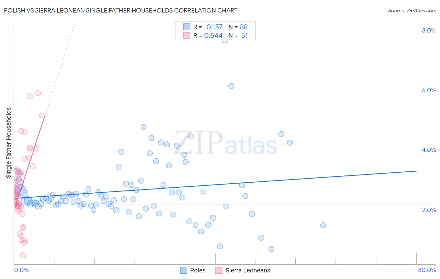 Polish vs Sierra Leonean Single Father Households