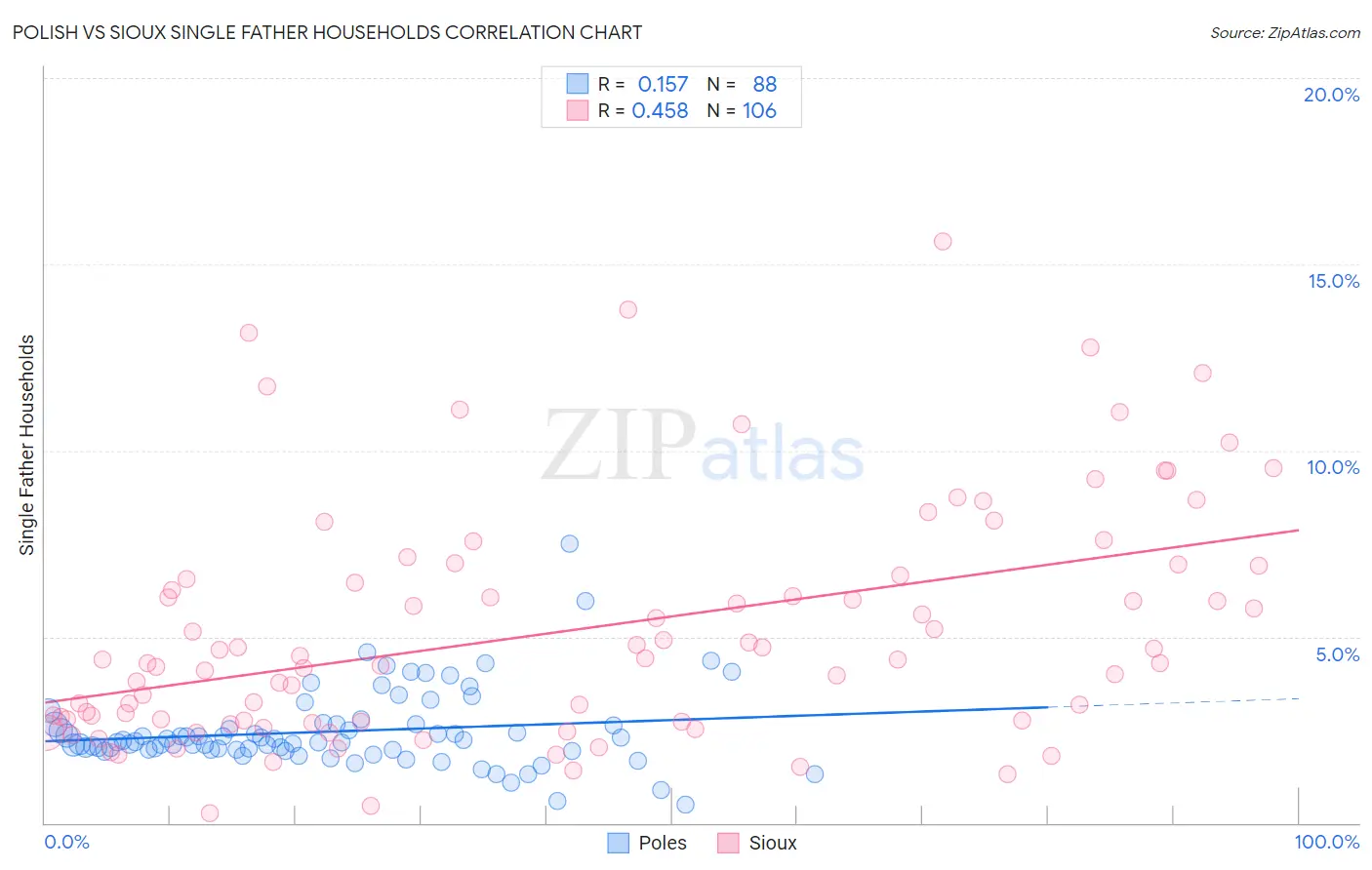 Polish vs Sioux Single Father Households