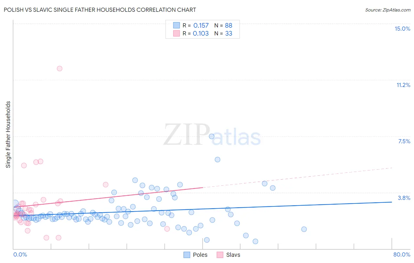 Polish vs Slavic Single Father Households