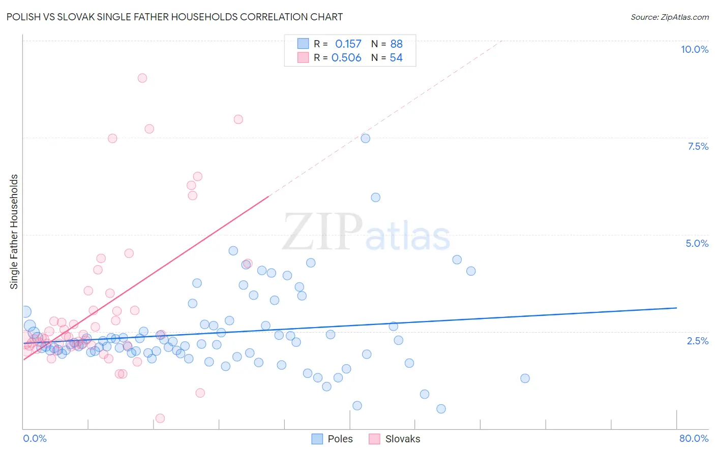 Polish vs Slovak Single Father Households