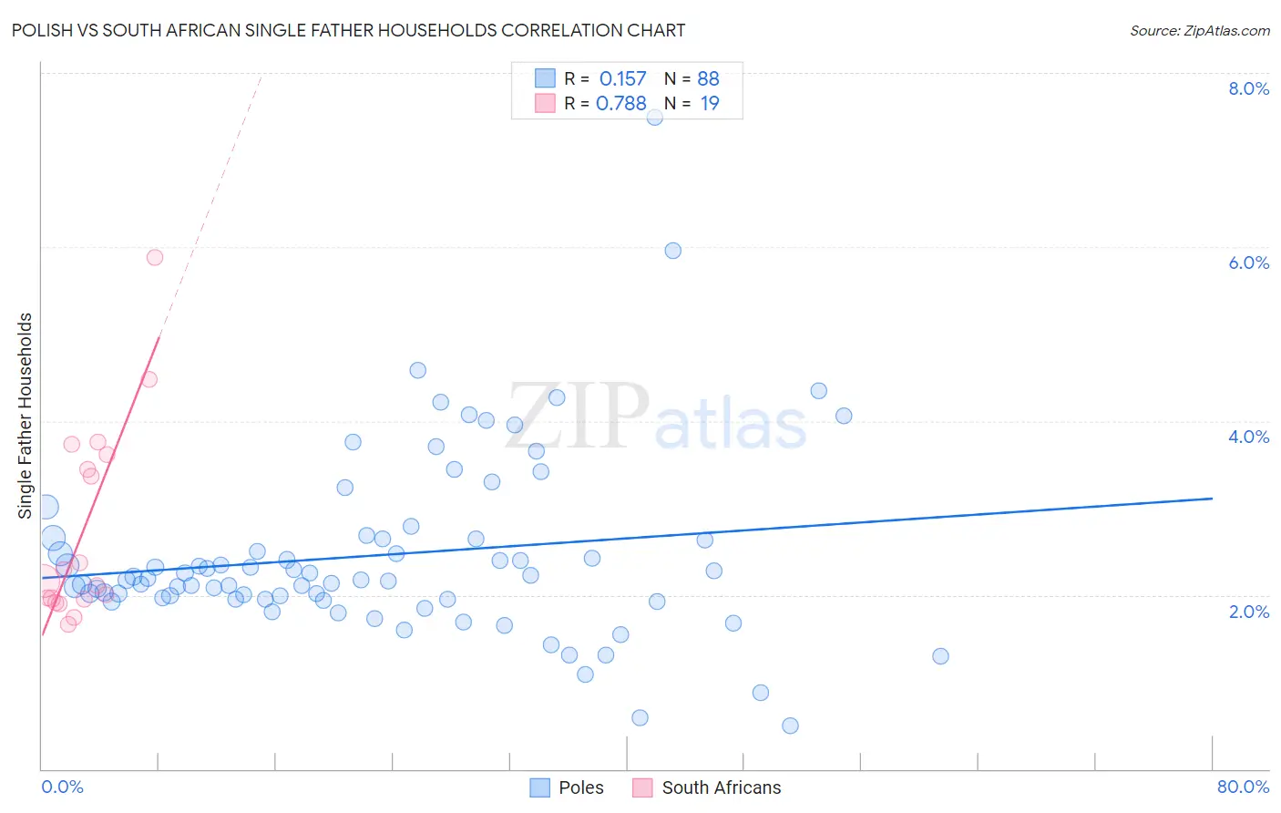 Polish vs South African Single Father Households