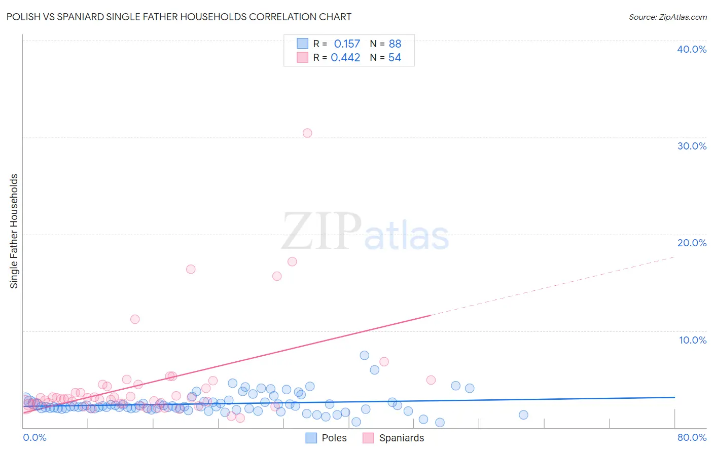 Polish vs Spaniard Single Father Households
