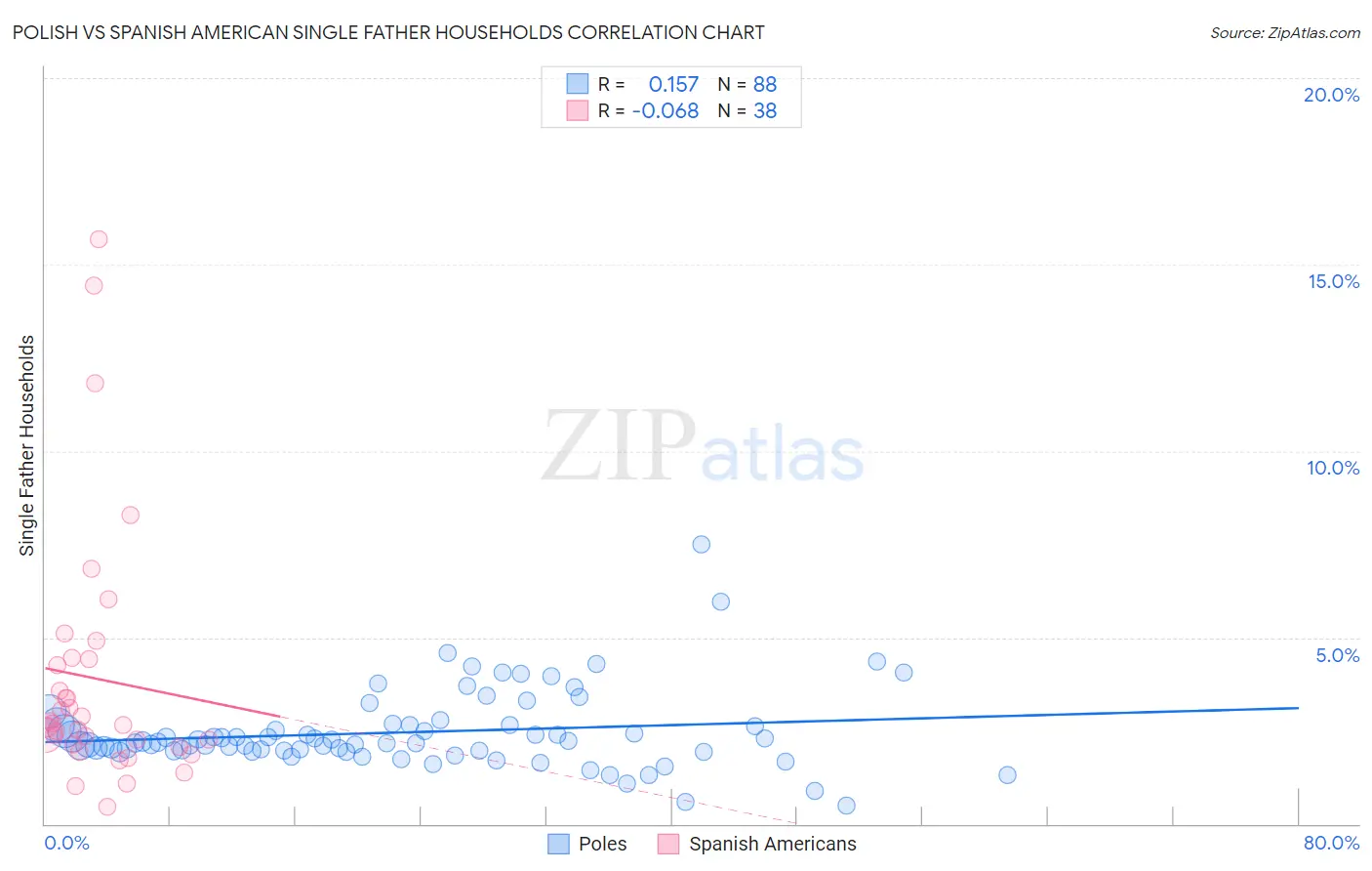 Polish vs Spanish American Single Father Households