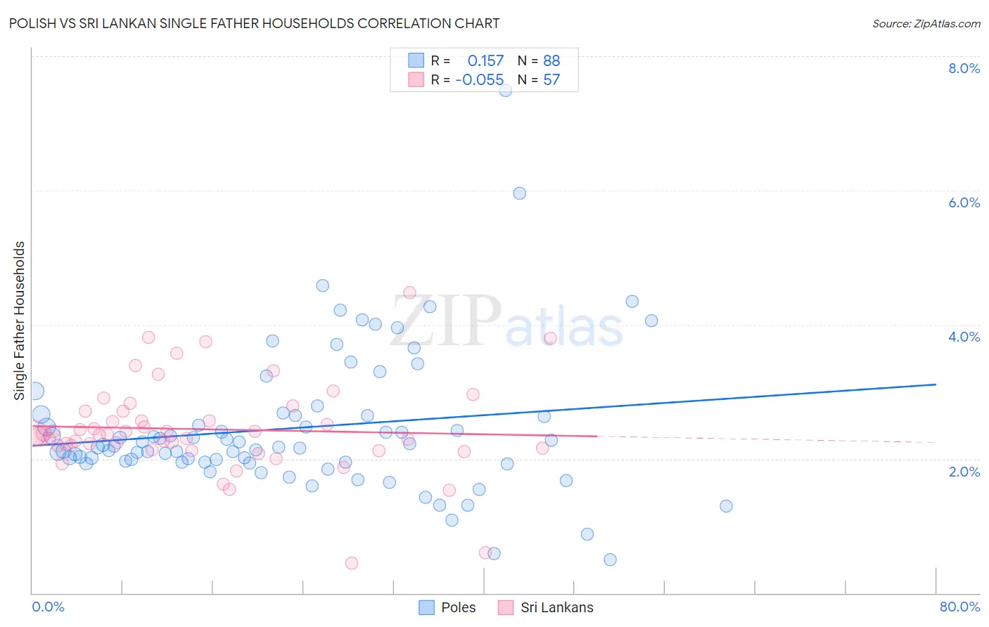 Polish vs Sri Lankan Single Father Households