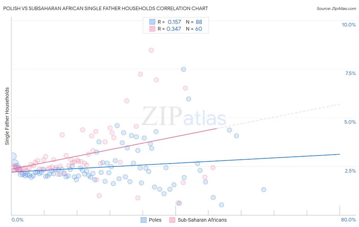 Polish vs Subsaharan African Single Father Households