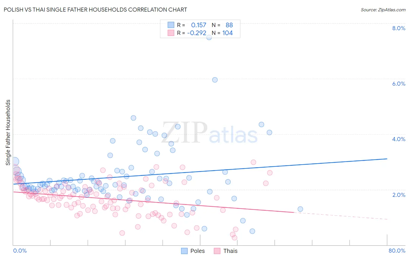 Polish vs Thai Single Father Households