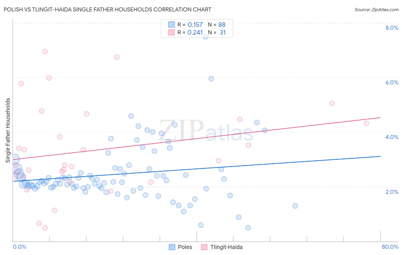 Polish vs Tlingit-Haida Single Father Households