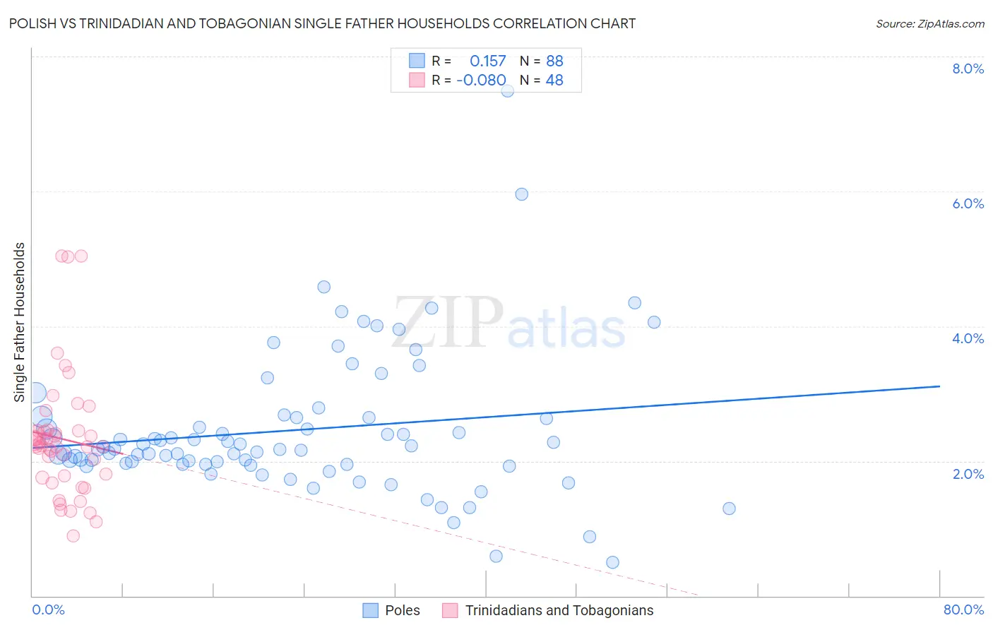 Polish vs Trinidadian and Tobagonian Single Father Households