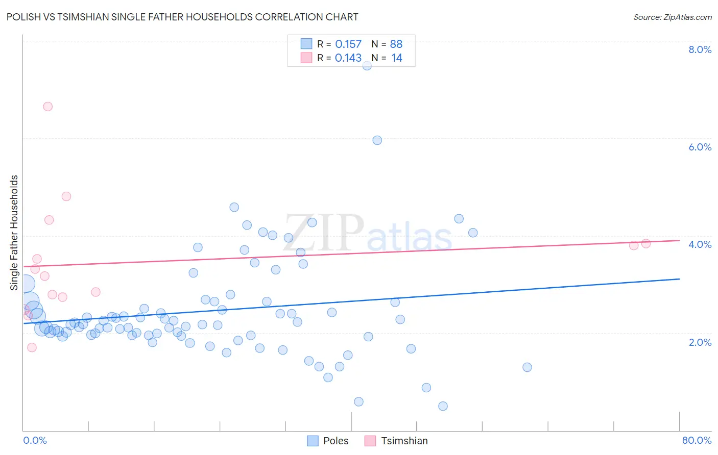 Polish vs Tsimshian Single Father Households