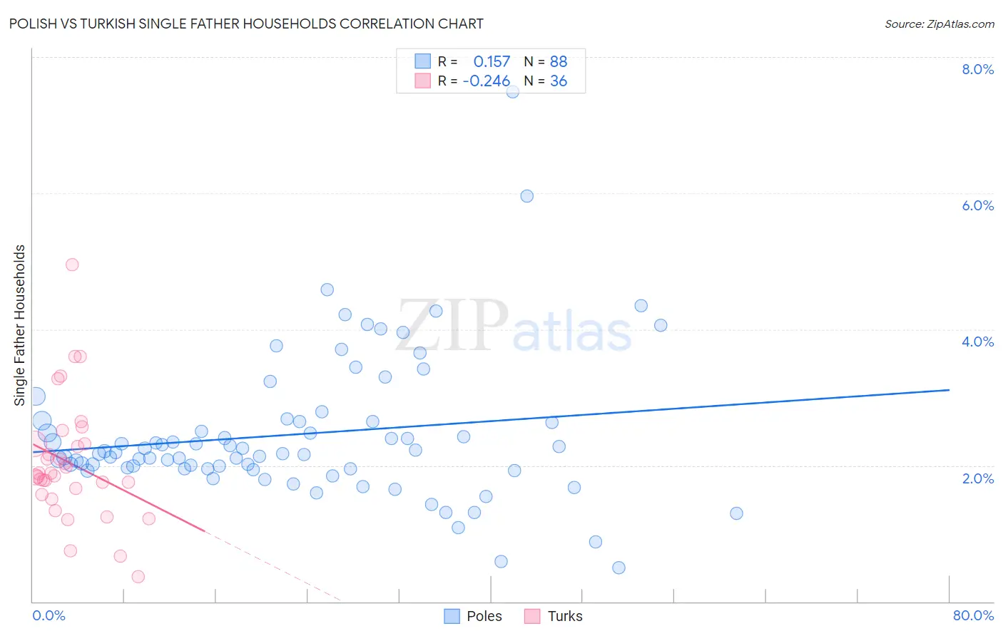 Polish vs Turkish Single Father Households