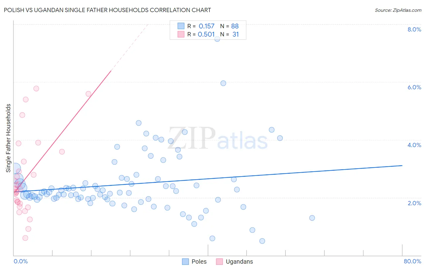 Polish vs Ugandan Single Father Households