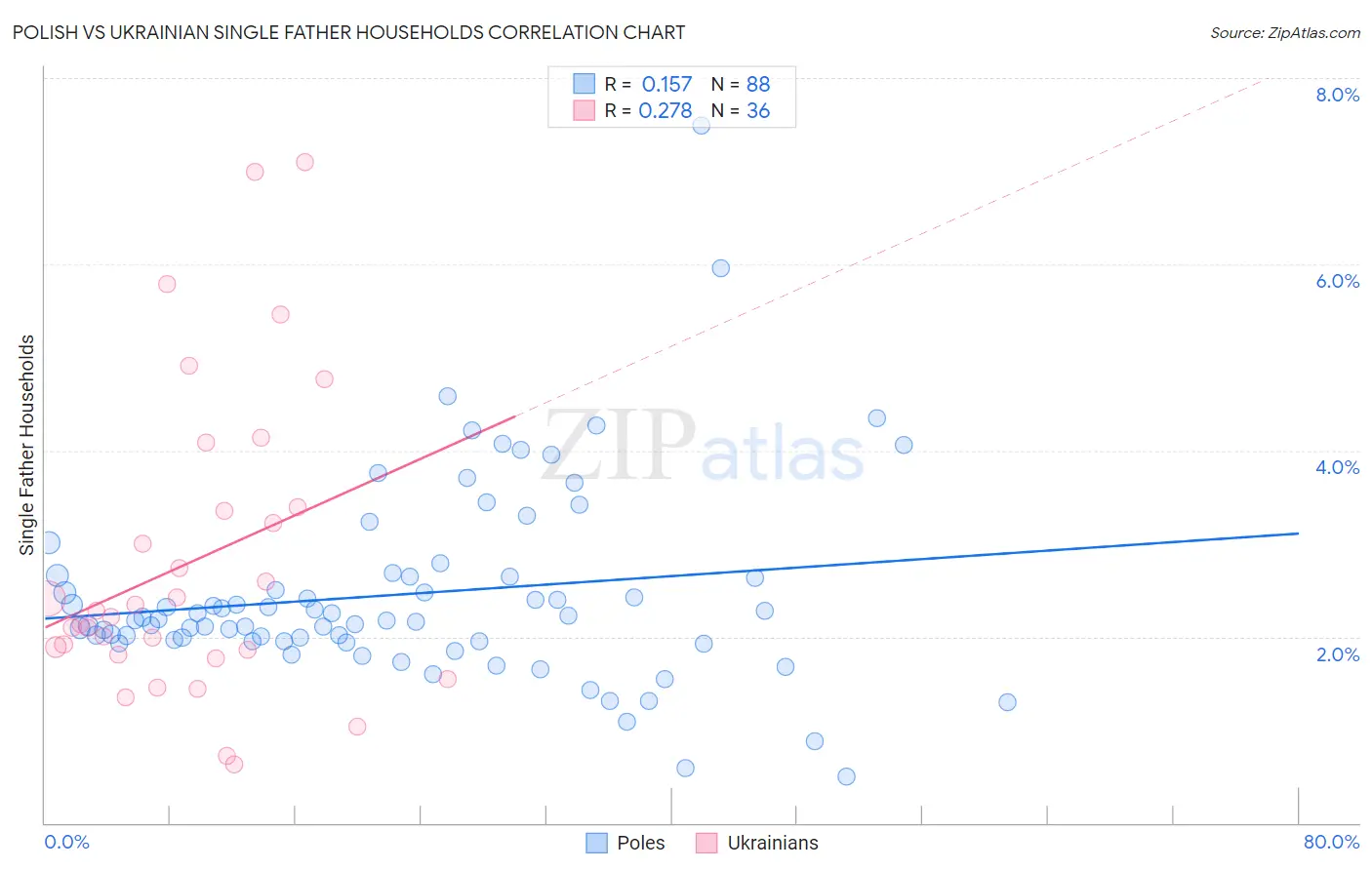 Polish vs Ukrainian Single Father Households