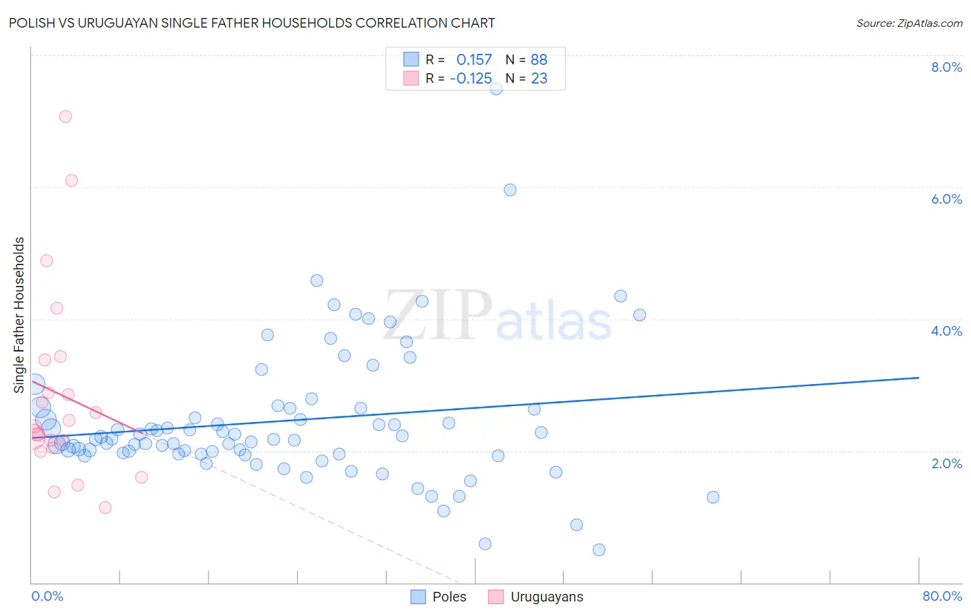 Polish vs Uruguayan Single Father Households