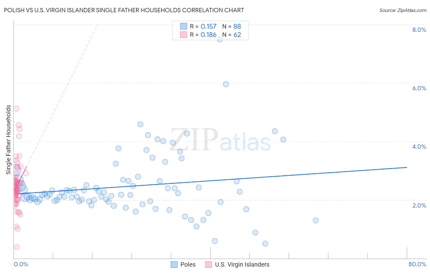 Polish vs U.S. Virgin Islander Single Father Households