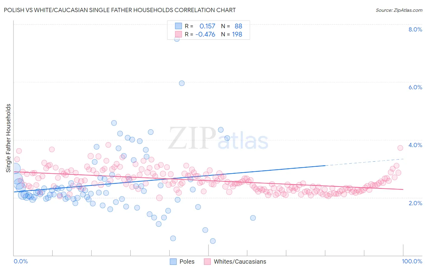 Polish vs White/Caucasian Single Father Households