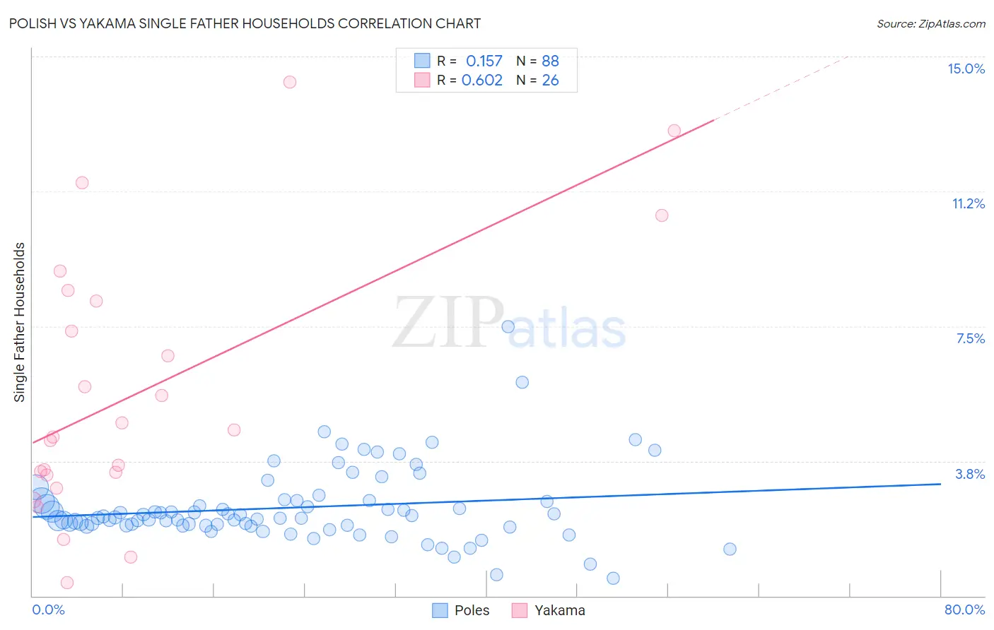 Polish vs Yakama Single Father Households