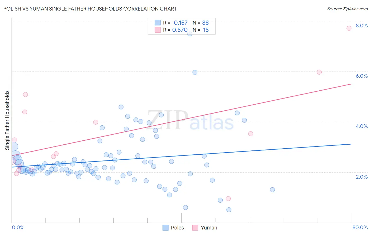 Polish vs Yuman Single Father Households