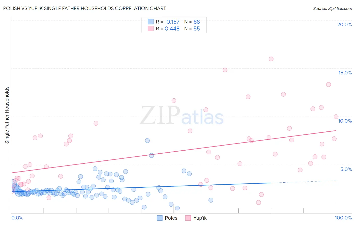 Polish vs Yup'ik Single Father Households