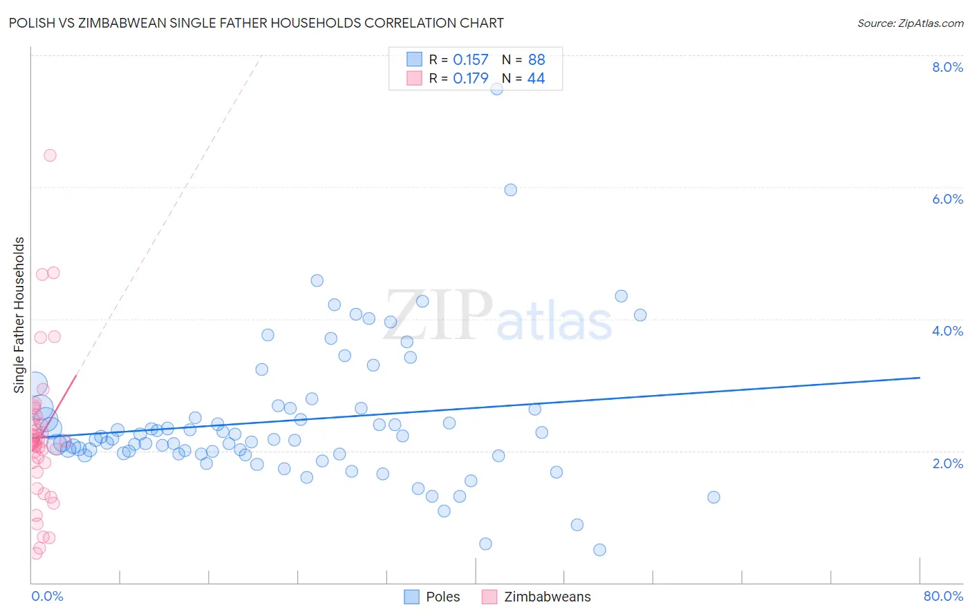 Polish vs Zimbabwean Single Father Households