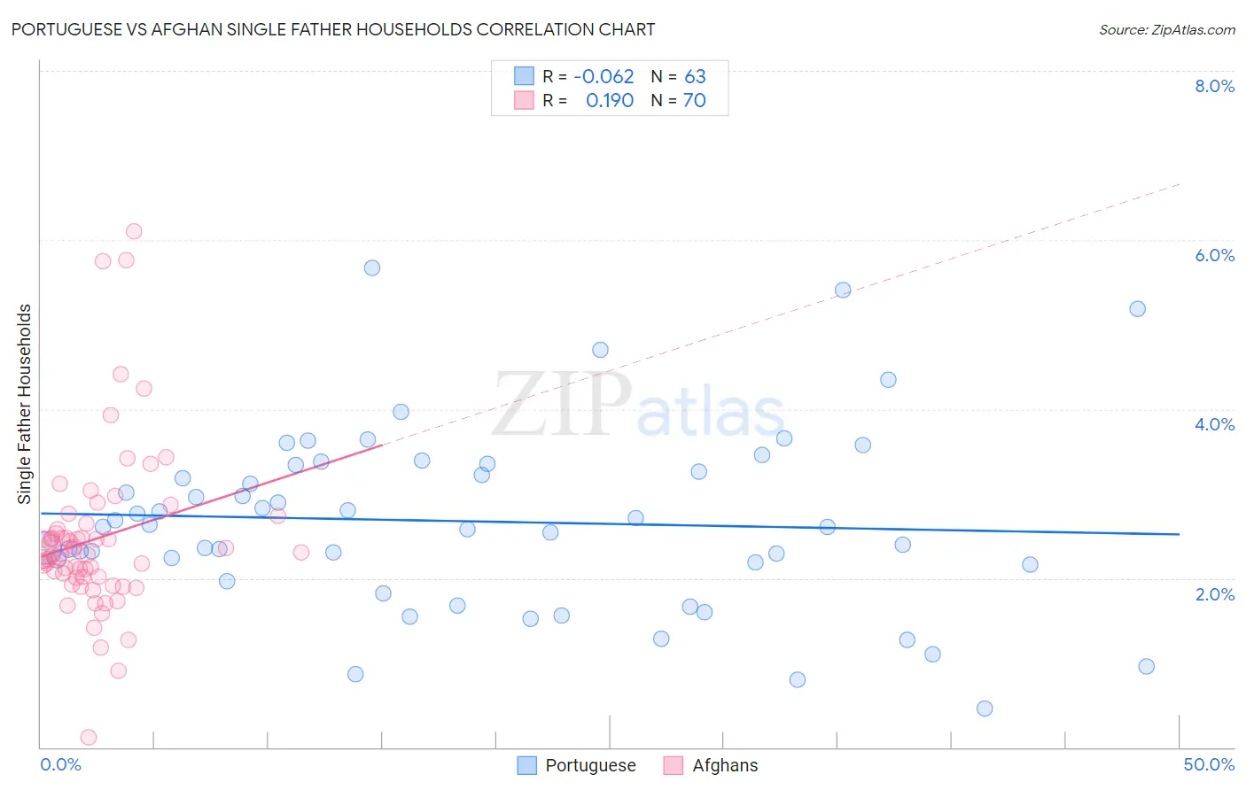 Portuguese vs Afghan Single Father Households