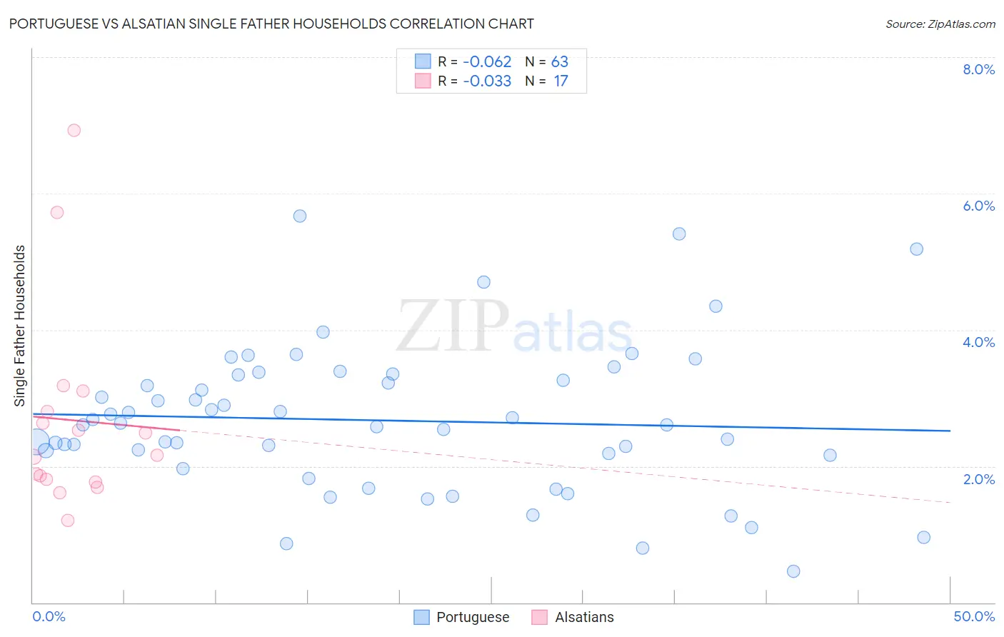 Portuguese vs Alsatian Single Father Households