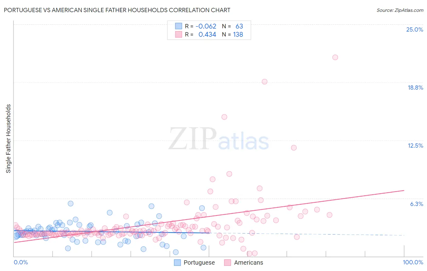 Portuguese vs American Single Father Households