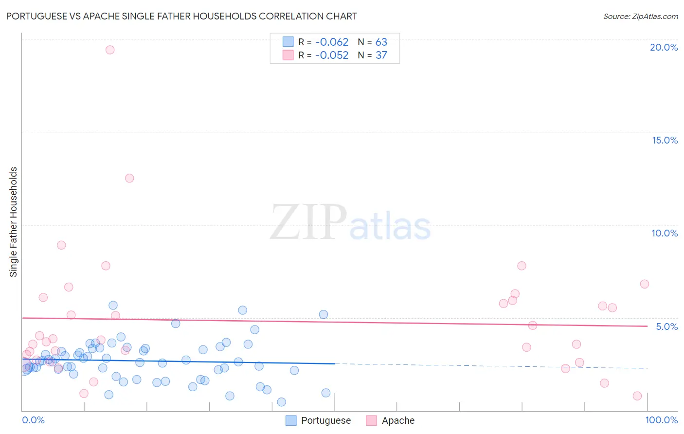 Portuguese vs Apache Single Father Households