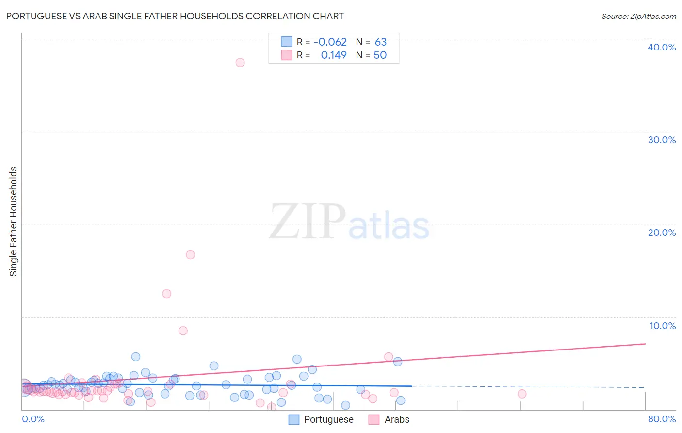 Portuguese vs Arab Single Father Households