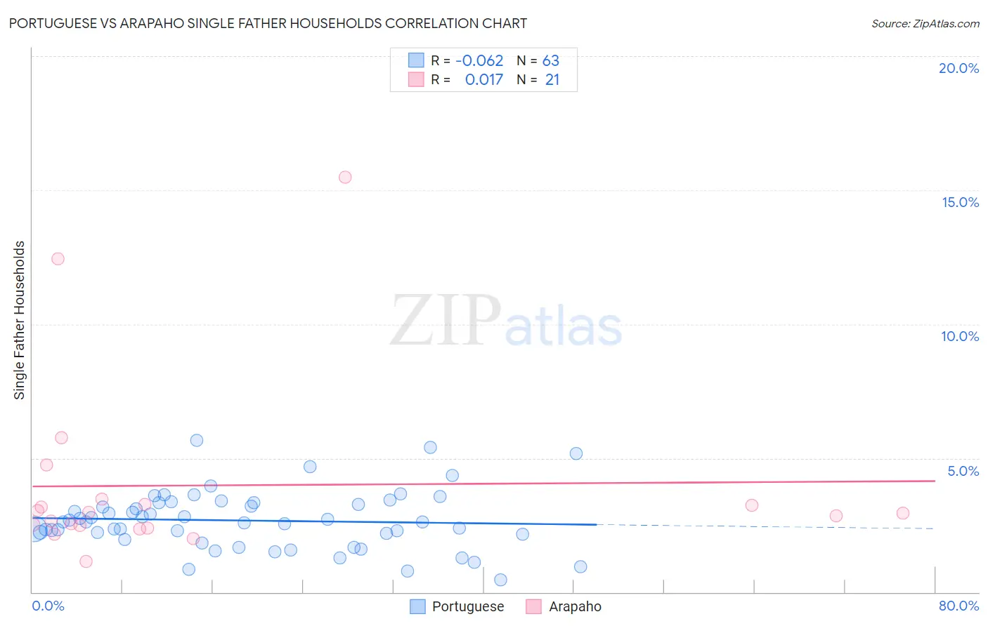 Portuguese vs Arapaho Single Father Households