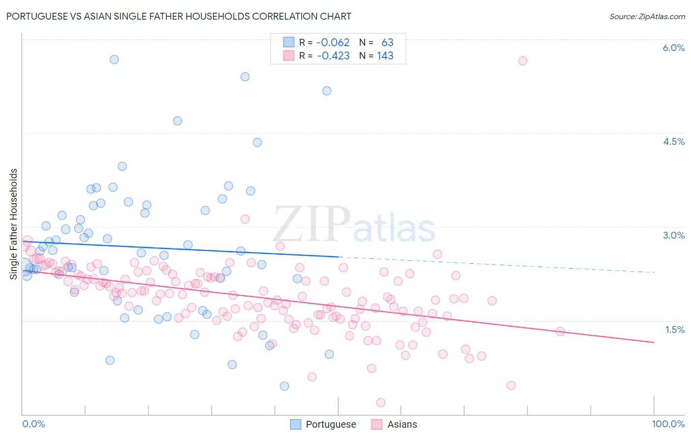 Portuguese vs Asian Single Father Households