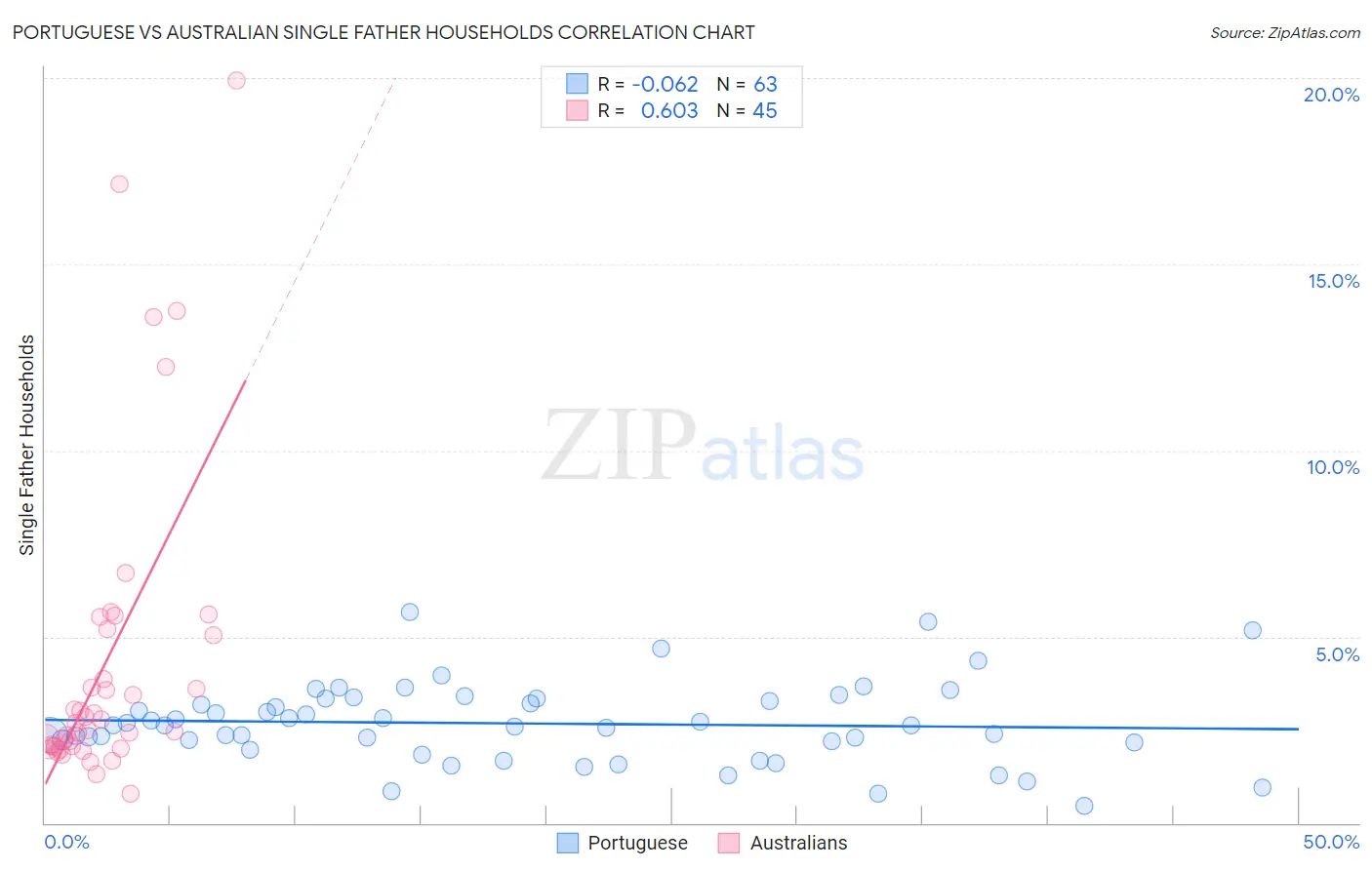 Portuguese vs Australian Single Father Households