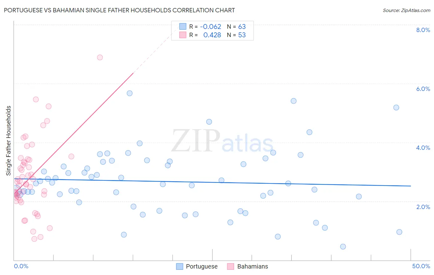 Portuguese vs Bahamian Single Father Households