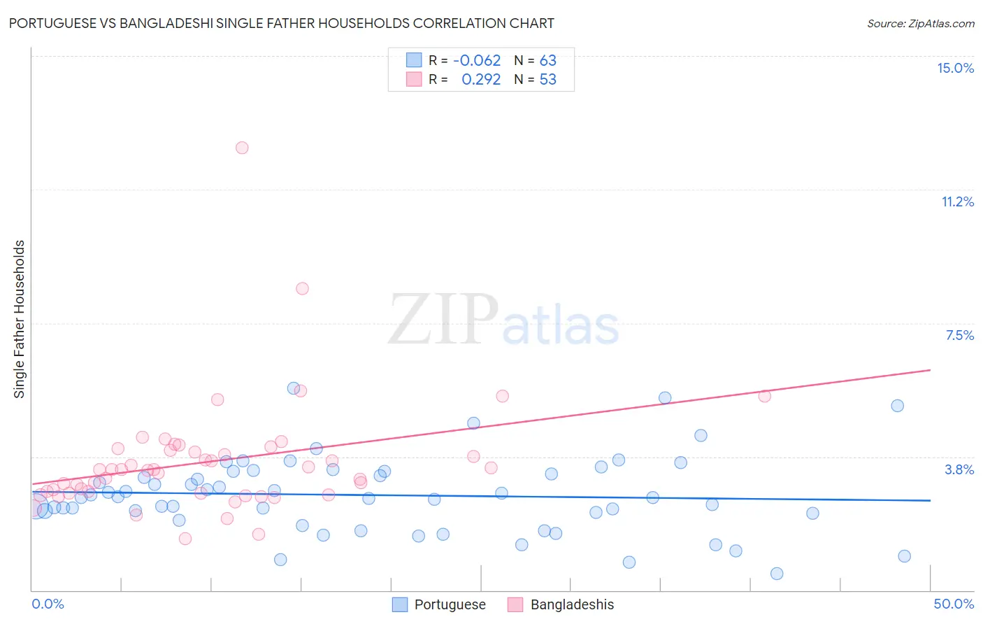 Portuguese vs Bangladeshi Single Father Households