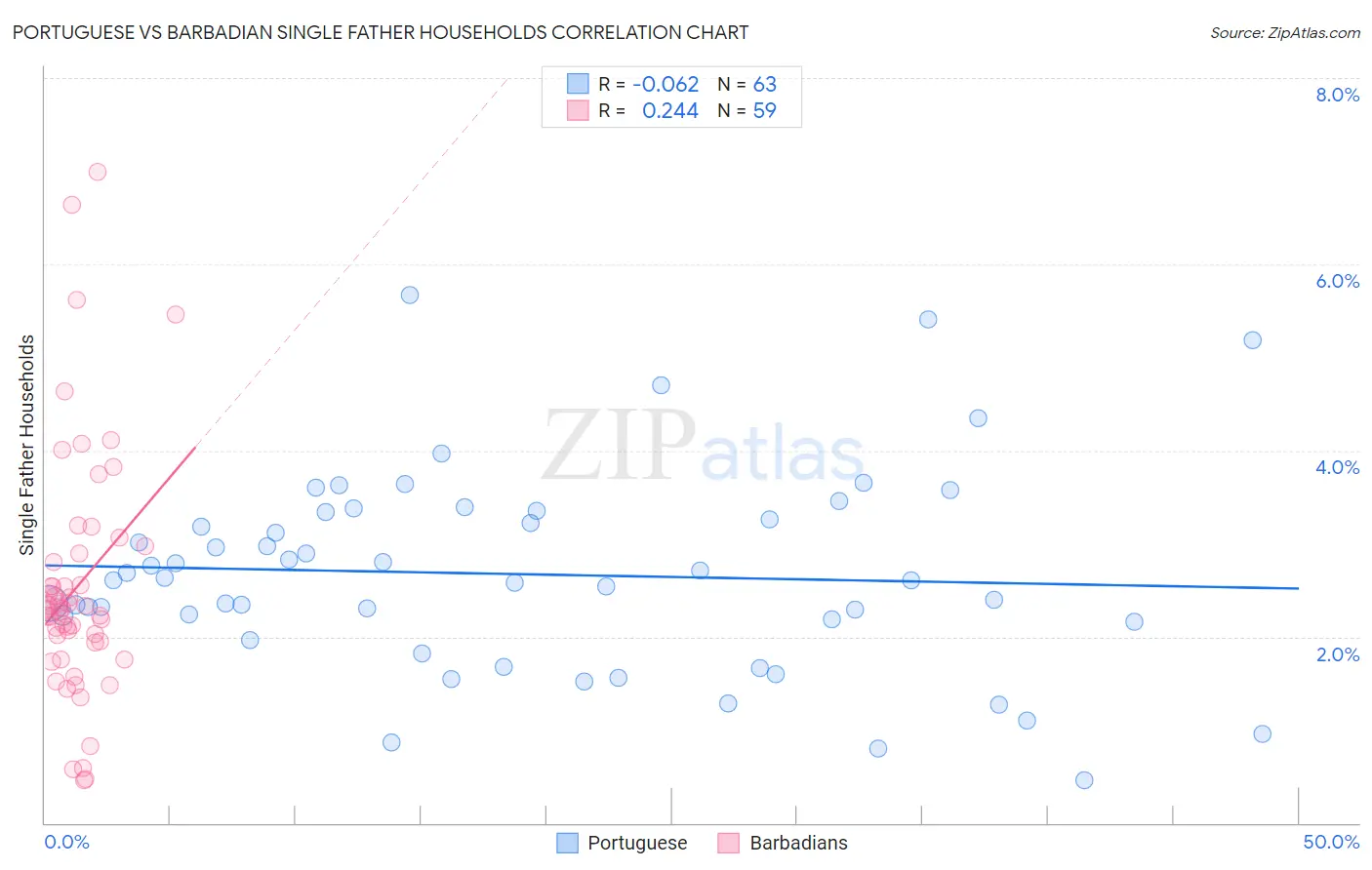 Portuguese vs Barbadian Single Father Households