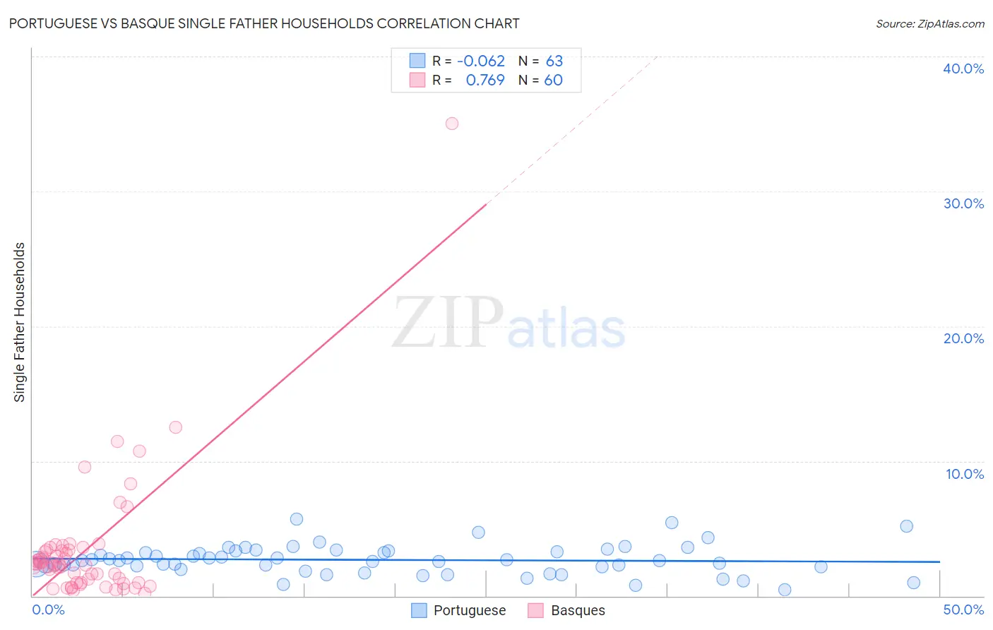 Portuguese vs Basque Single Father Households