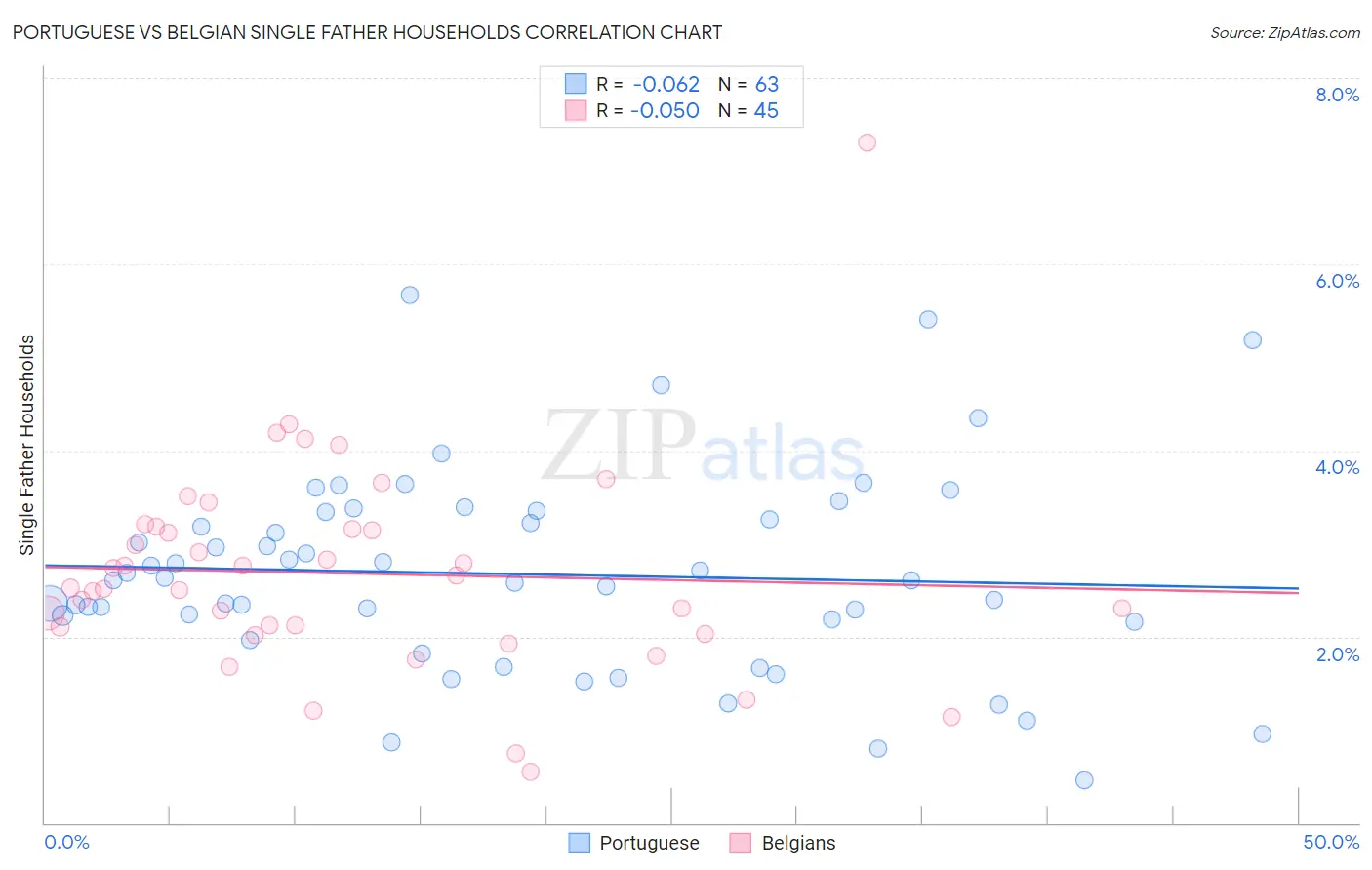 Portuguese vs Belgian Single Father Households