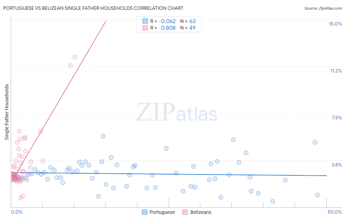 Portuguese vs Belizean Single Father Households