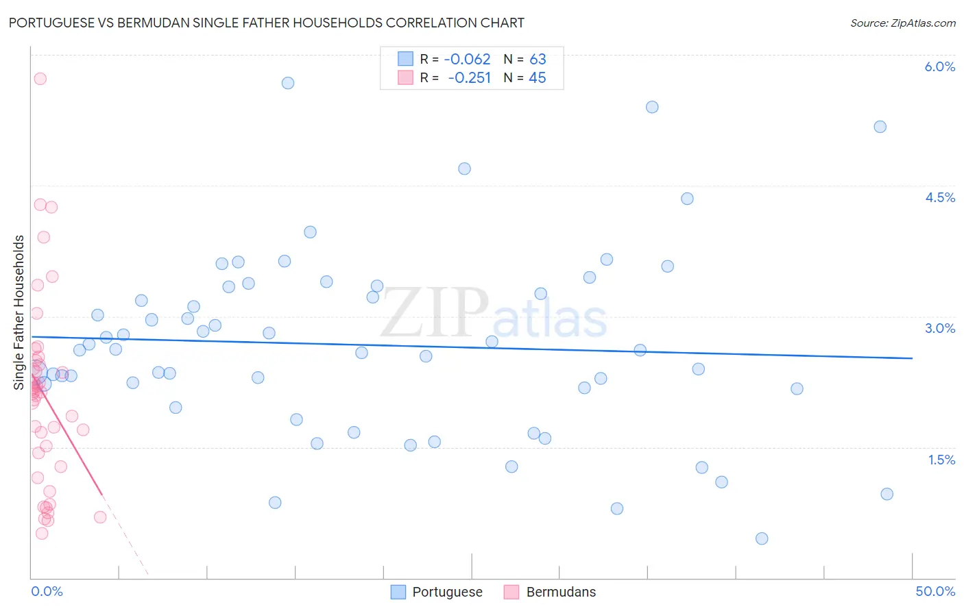 Portuguese vs Bermudan Single Father Households