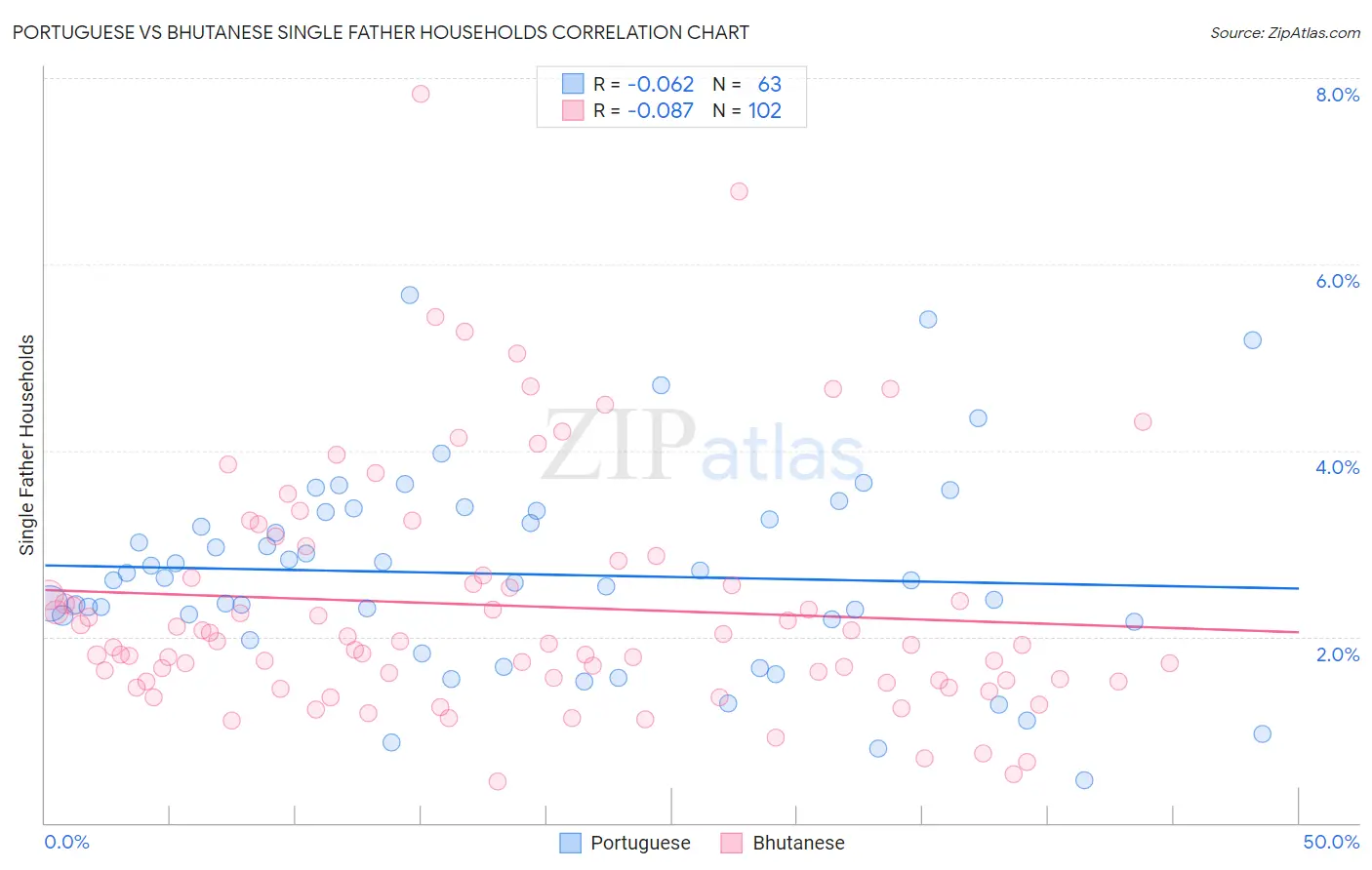 Portuguese vs Bhutanese Single Father Households