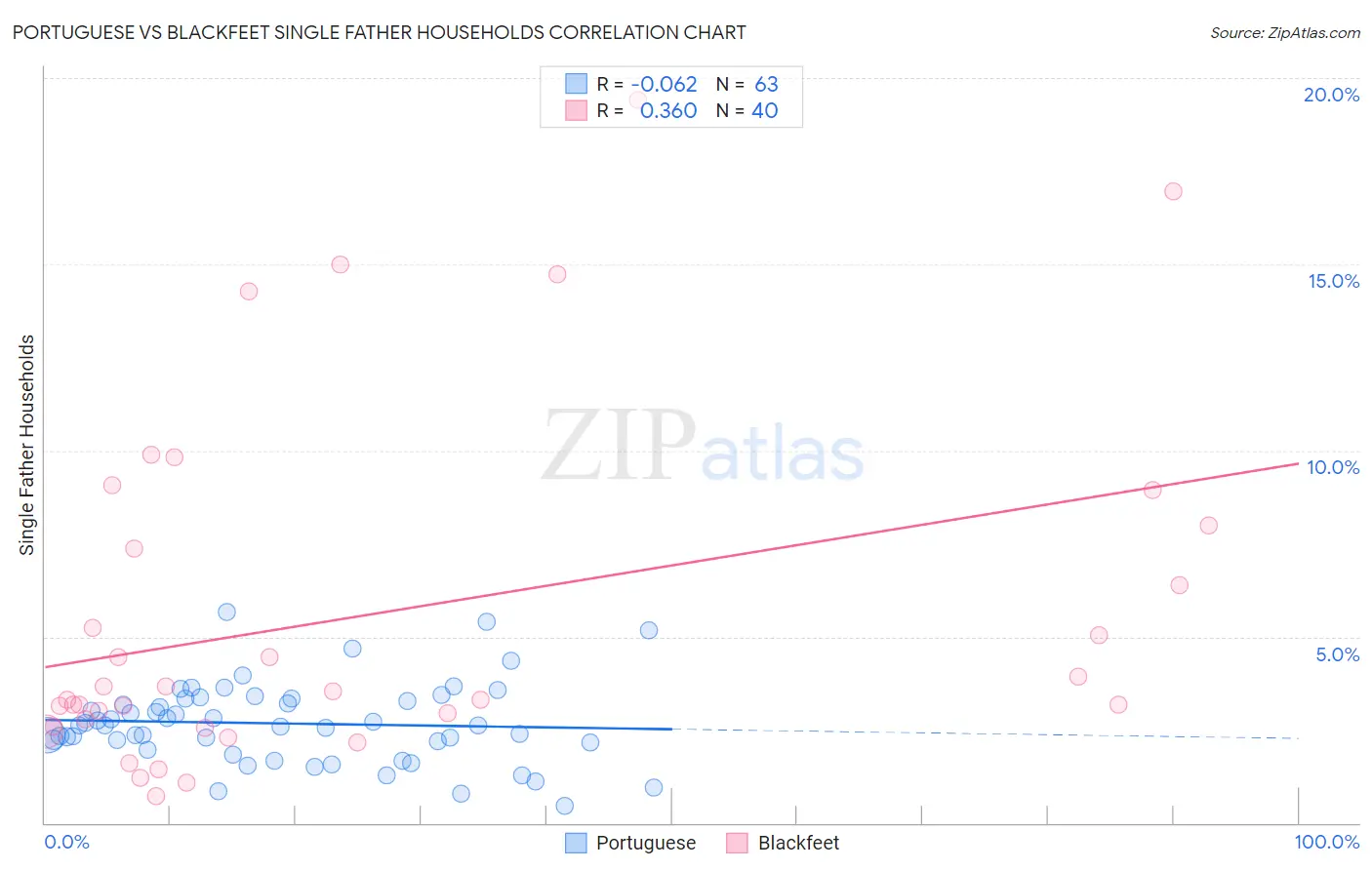 Portuguese vs Blackfeet Single Father Households