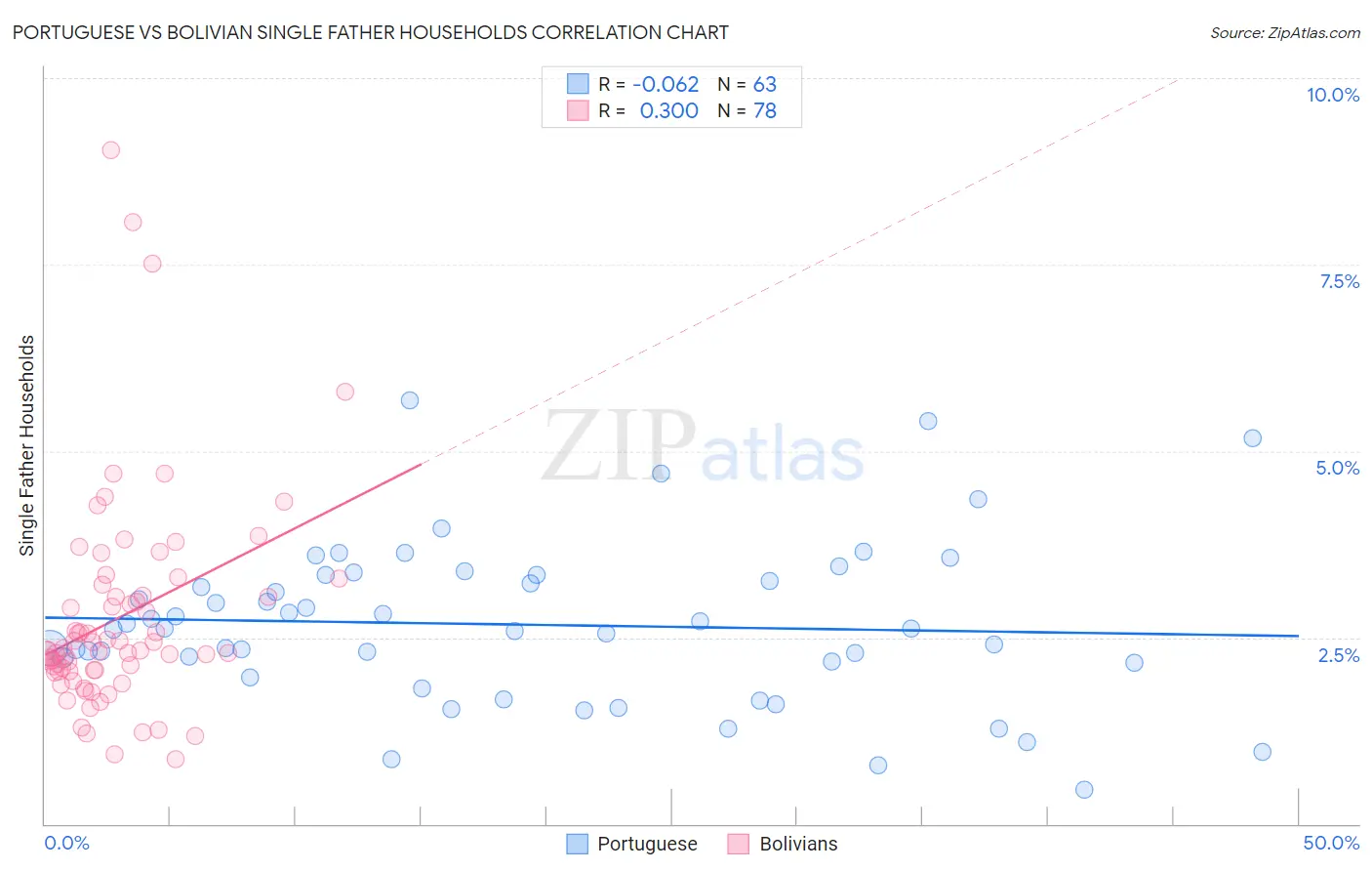 Portuguese vs Bolivian Single Father Households