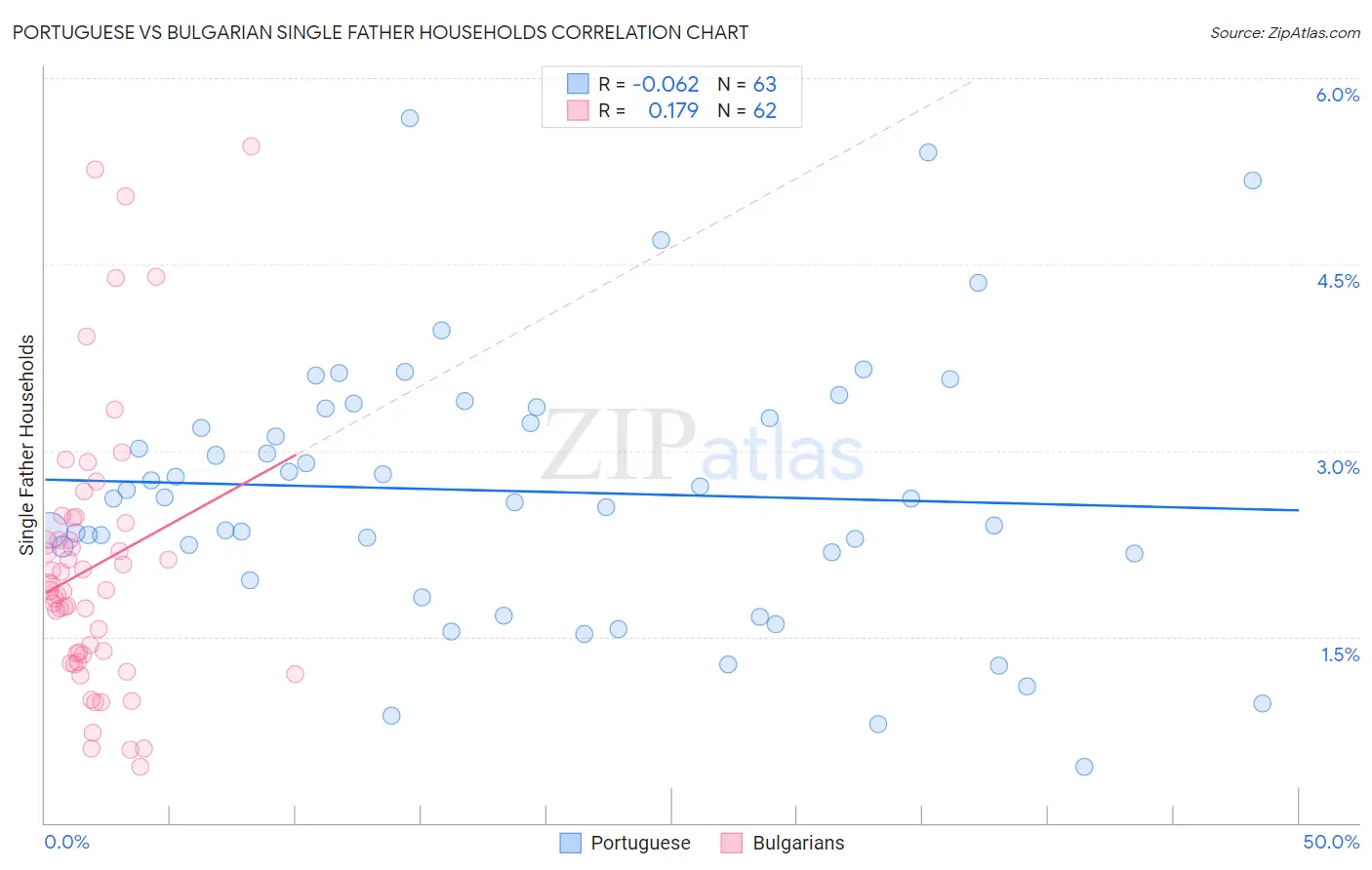 Portuguese vs Bulgarian Single Father Households