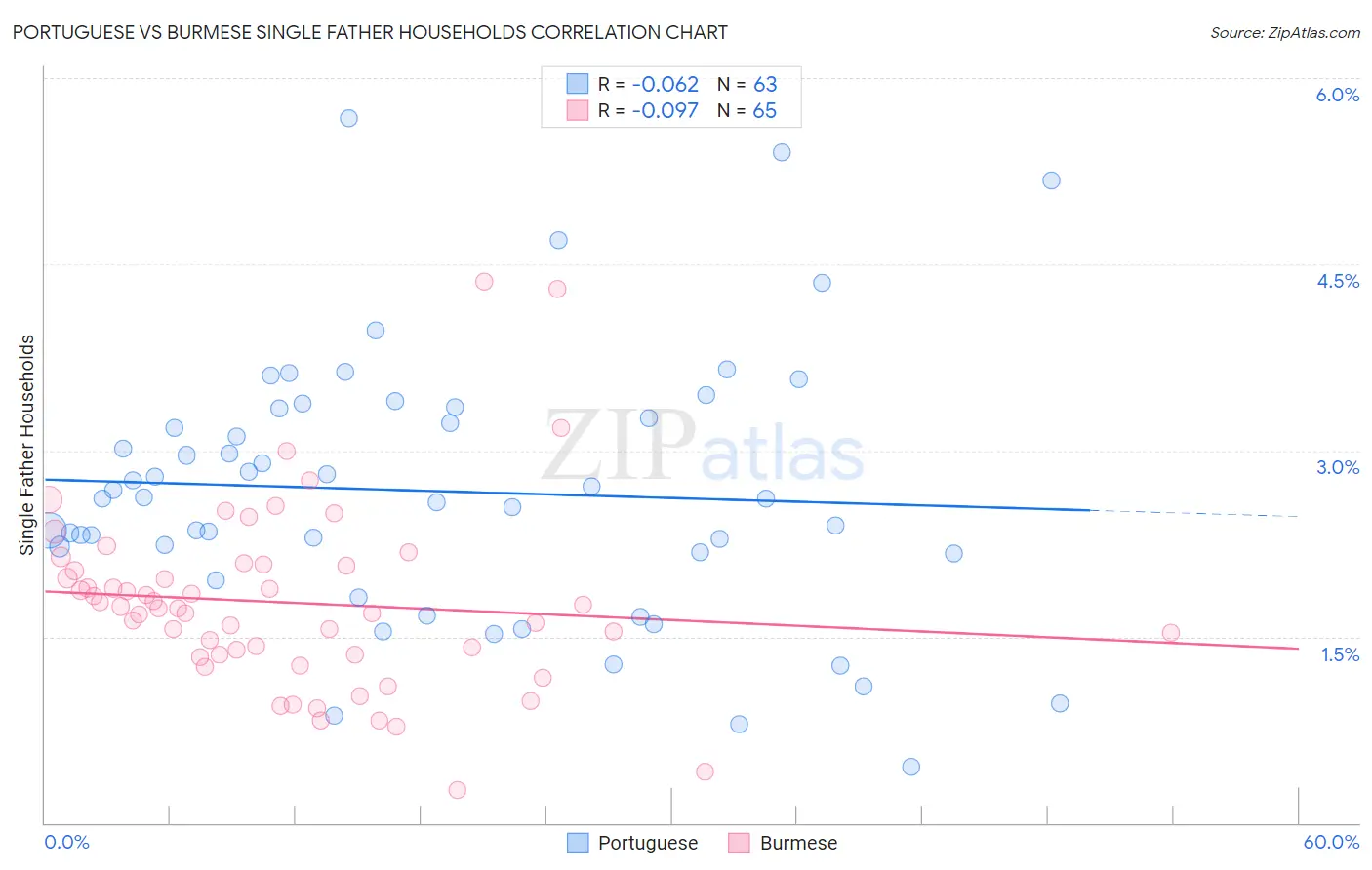 Portuguese vs Burmese Single Father Households
