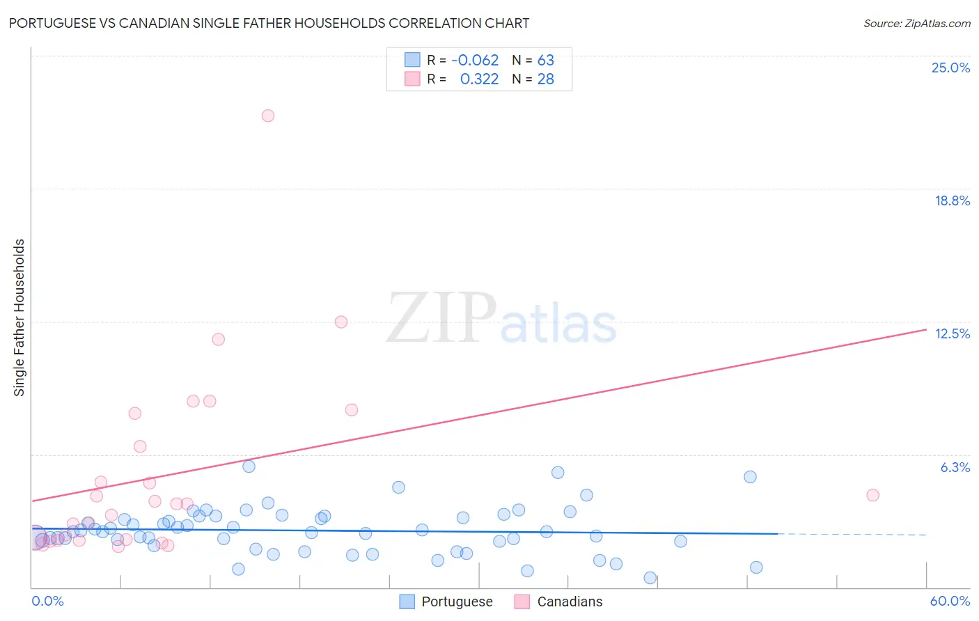 Portuguese vs Canadian Single Father Households