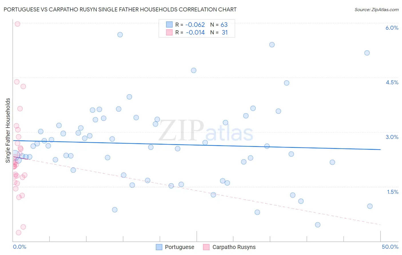 Portuguese vs Carpatho Rusyn Single Father Households