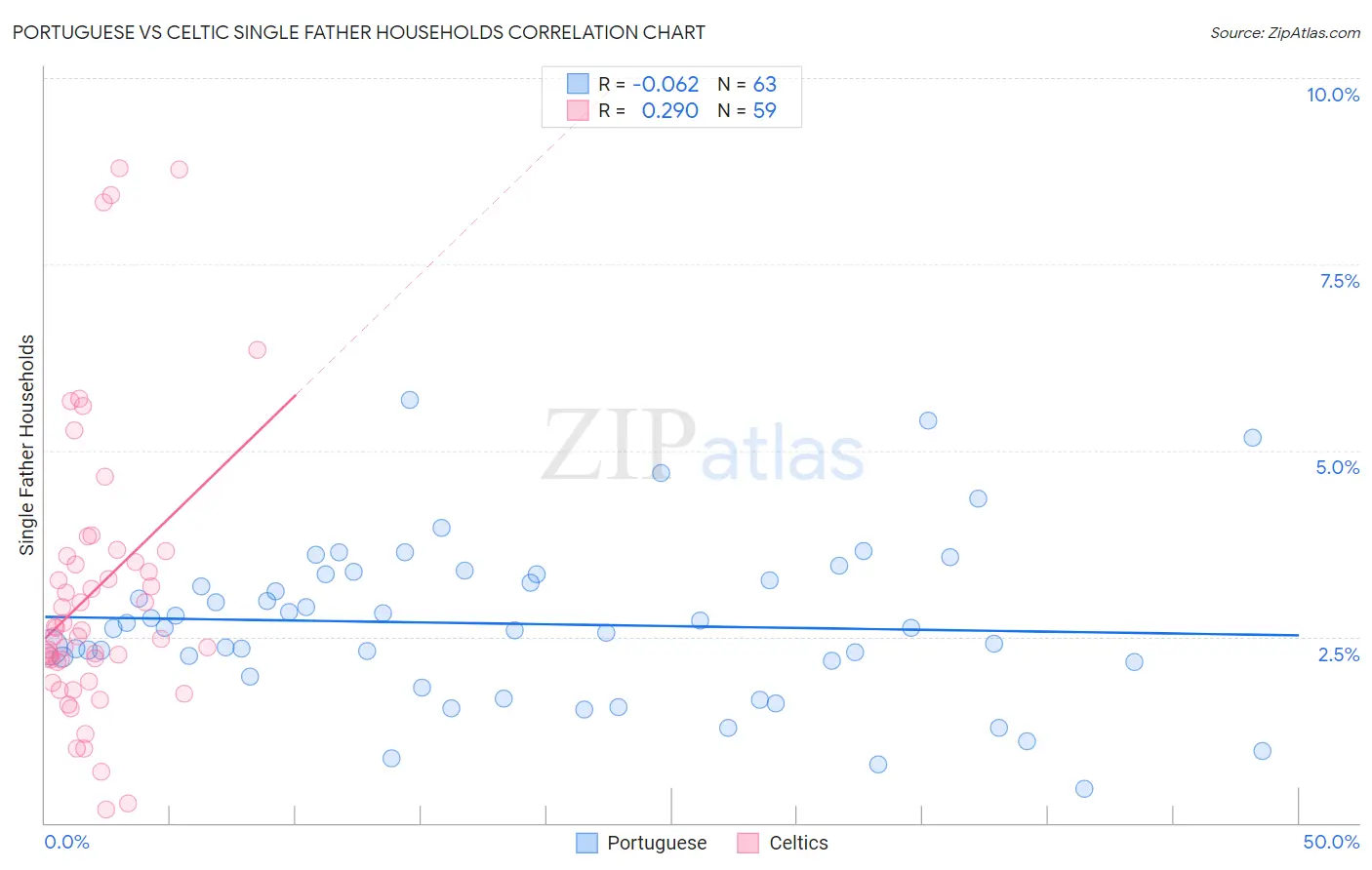 Portuguese vs Celtic Single Father Households