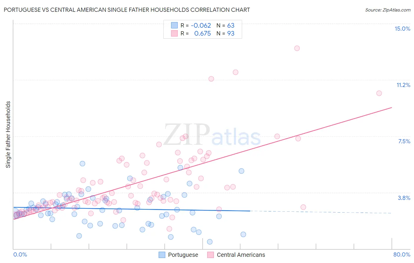 Portuguese vs Central American Single Father Households